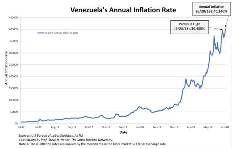 委内瑞拉的通货膨胀率已超40000％ 纸币隔夜就可能成废纸