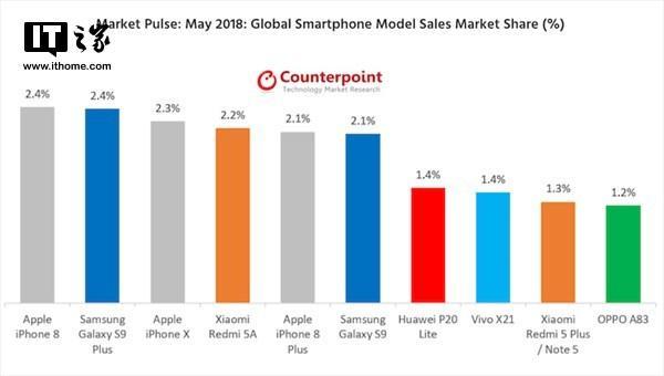 5月智能手机销量榜：iPhone8首次登顶