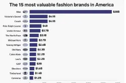 盘点美国最有价值的15个时尚品牌 总价值接近700亿美元
