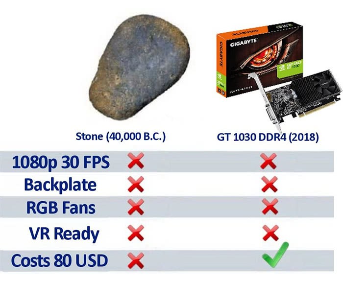 DDR4版GT1030显卡被强力嘲讽 没比4万年前的石头好哪里去