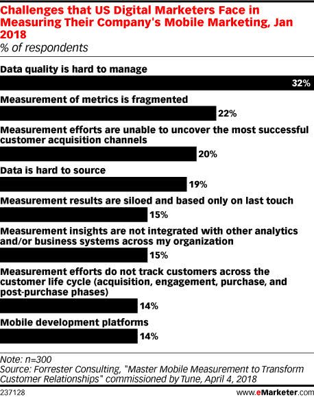 数据质量管理是移动营销人员面临的难题之一