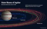 木星卫星总数增至79颗新发现12颗中有怪咖