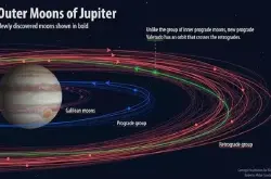 美国天文学家发现12颗木星新卫星其中2颗逆行或解形成之谜