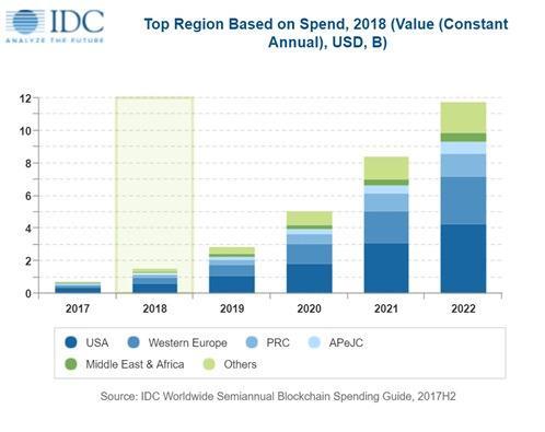 IDC：到2022年全球区块链支出预计达到117亿美元