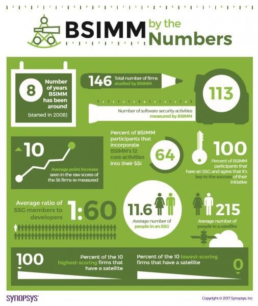 提升软件安全成熟度新思科技为华为开展BSIMM模型评估