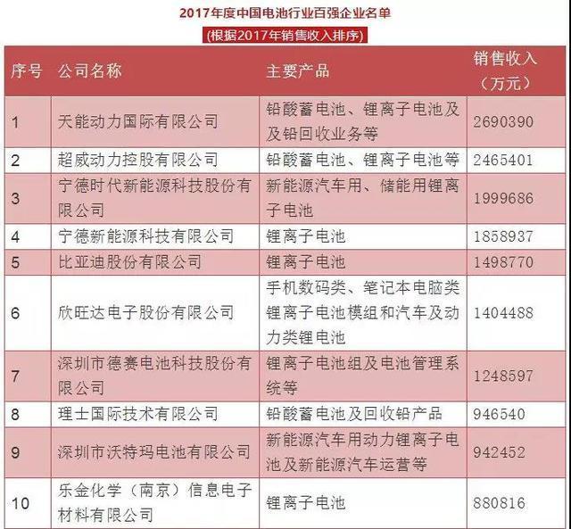 2017中国电池行业百强榜：先导位列锂电设备第一