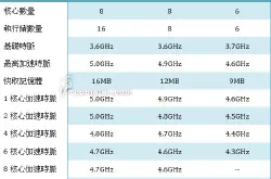 8核Corei9-9900K处理器5GHz频率确认 DX12跑分提升41％