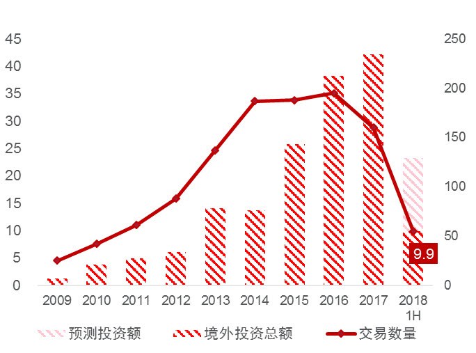 上半年中国境外买楼创2015年以来最低大宗收购几乎绝迹