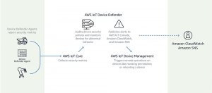 AWSIoTDeviceDefender服务上线，加强连网设备安全