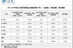 中国手机市场Q2成绩单出炉：国产大战苹果小米突围高端