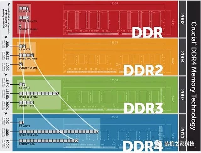 GDDR和DDR傻傻的分不清楚GDDR显存与DDR内存的区别与联系