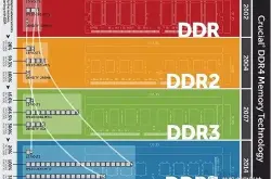 GDDR和DDR傻傻的分不清楚GDDR显存与DDR内存的区别与联系