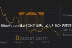 Bitcoin.com推出BCH新图表 加大对BCH的支持