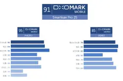 综合91 坚果Pro2SDxOMark相机测试分数出炉