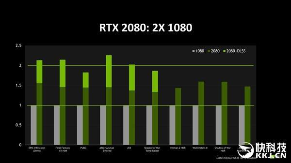 NVIDIA官方公布RTX2080游戏性能：4KHDR下稳超60FPS