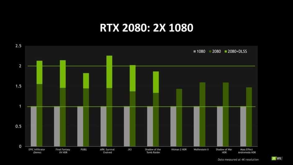 NVIDIA公布RTX2080性能：4KHDR游戏帧数超60