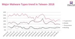 2018上半年台湾恶意程式攻击趋势大公开，挖矿攻击最严重