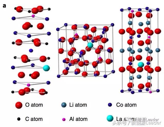 华为开发新型高压钴酸锂材料 可逆容量达到190mAh/g