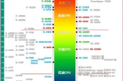 CPU天梯图（intel和AMDCPU性能排行）