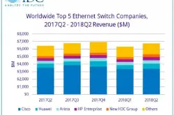 IDC：2018年Q2全球以太网交换机市场增长稳健路由器市场喜忧参半