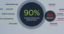 研究：约9成网络犯罪经由电子邮件展开，约1%的邮件是恶意邮件