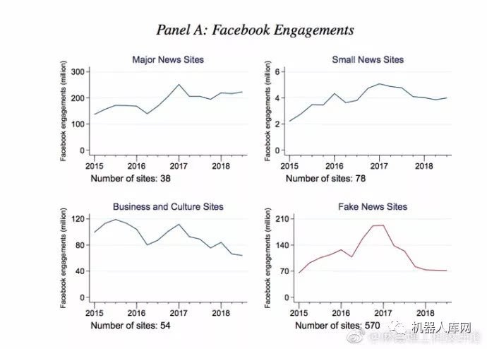 AI打击假新闻初见成效 Facebook假新闻下降超50％