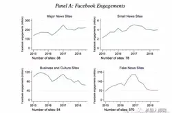 AI打击假新闻初见成效 Facebook假新闻下降超50％