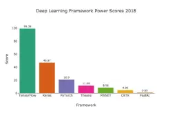 2018年最热门的深度学习框架？这份科学的排行榜可以告诉你