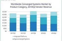 IDC：2018年Q2全球融合系统市场收入35亿美元