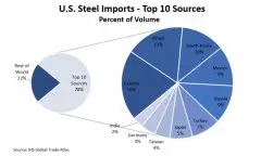 美国与巴西谈判钢铝关税 要求涉及中国