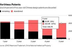 中国申请的专利超过其他所有国家 但绝大多数都没什么用