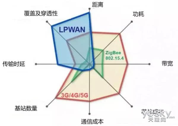 看懂物联网（1）从LPWAN的各个流派说起
