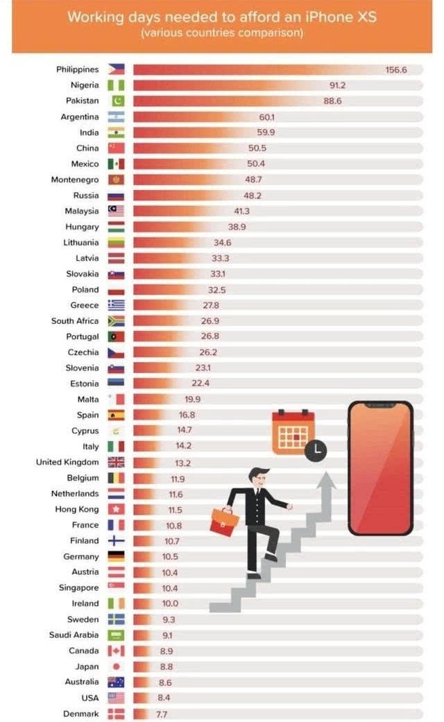 新款苹果手机不贵？丹麦人工作8天就可以买到 拖国人后腿了吗？
