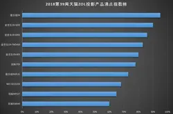 2018年第39周中国投影机产品沸点榜前十产品