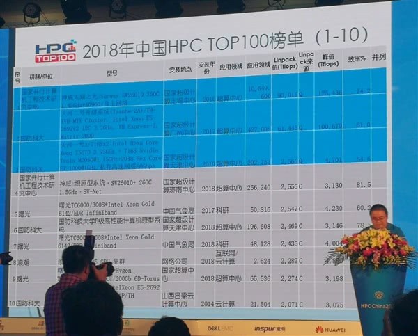 中国TOP100超级计算机首次全国产 曙光九连冠