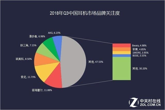 2018年第三季度中国耳机市场调研报告