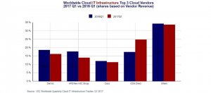 IDC：2017年Q1全球云端基础建设市场规模达80亿美元，占全球IT支出近4成