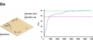 DeepMind以AlphaZero击败全球三大棋艺AI，连AlphaGoZero也是手下败将