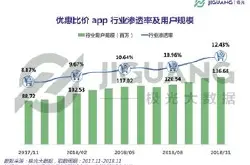 极光大数据：优惠比价app用户规模1.37亿 上海…