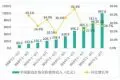 中国游戏市场半年收入近千亿，手游占56.3%