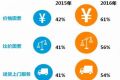 2016中国卖场超市购物者趋势报告 网购率上升