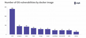 报告：前十大热门Docker映像档都有至少30个以上的漏洞