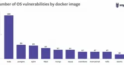 报告：前十大热门Docker映像档都有至少30个以上的漏洞
