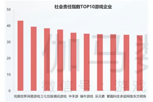 中国游戏企业社会责任报告：掌趣科技入围TOP10…