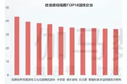 中国游戏企业社会责任报告：掌趣科技入围TOP10…