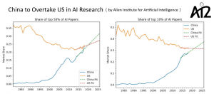 AI2：中国AI论文数量早就超越美国，品质即将迎头赶上
