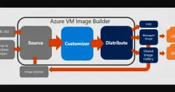 微软释出Azure映像档建置器，方便使用者客制化VM映像档