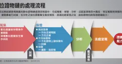 台湾司法证据保全引进区块链技术