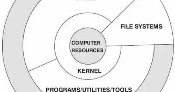 一文看懂 Linux 系统结构