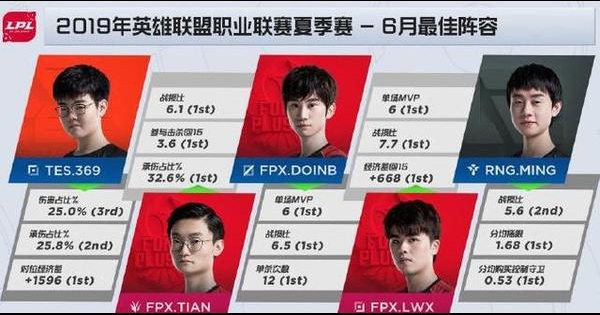 LPL6月最佳阵容出炉：FPX三人入选 Doinb战绩亮眼_Tian